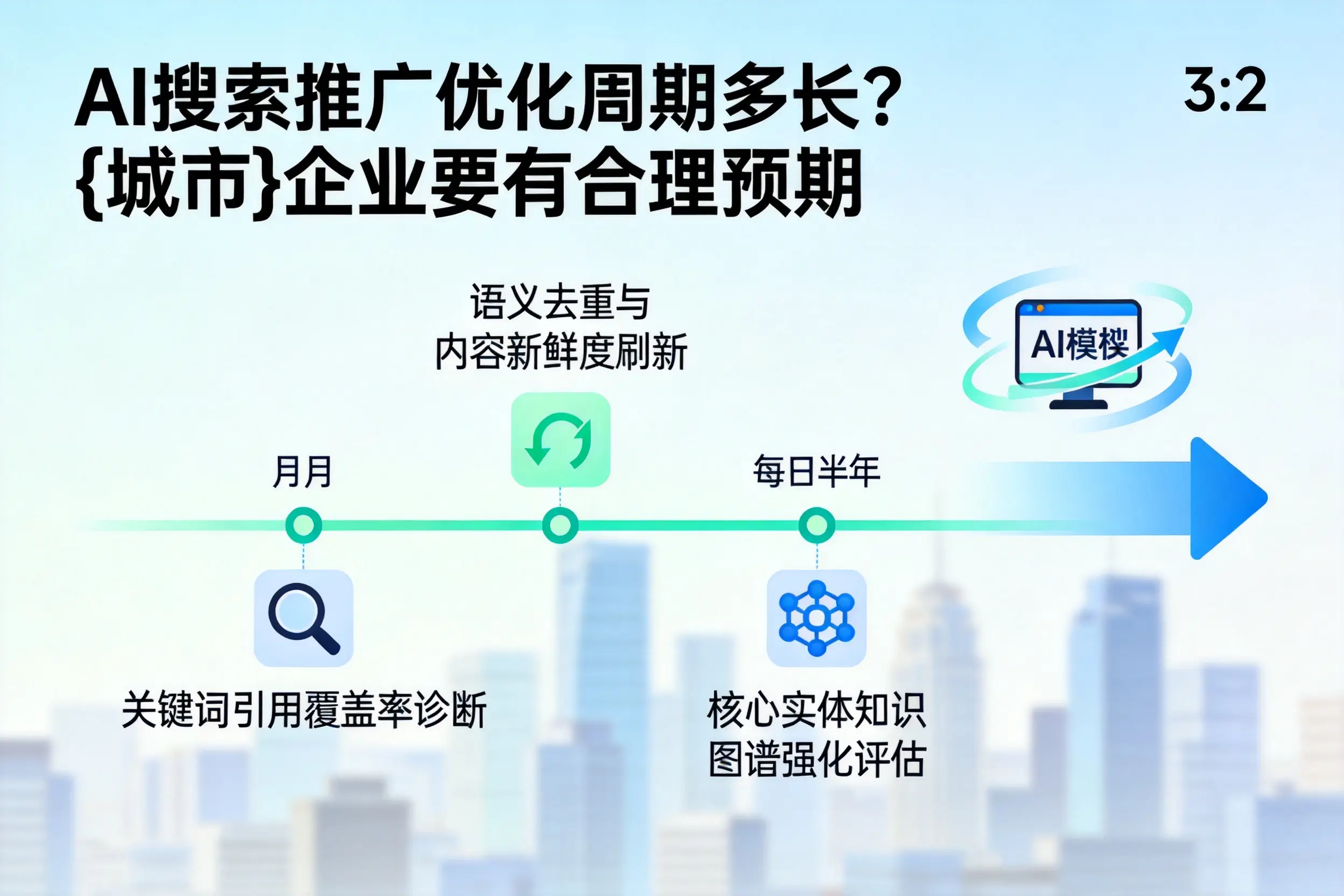 AI搜索推广优化周期多长？大同企业要有合理预期