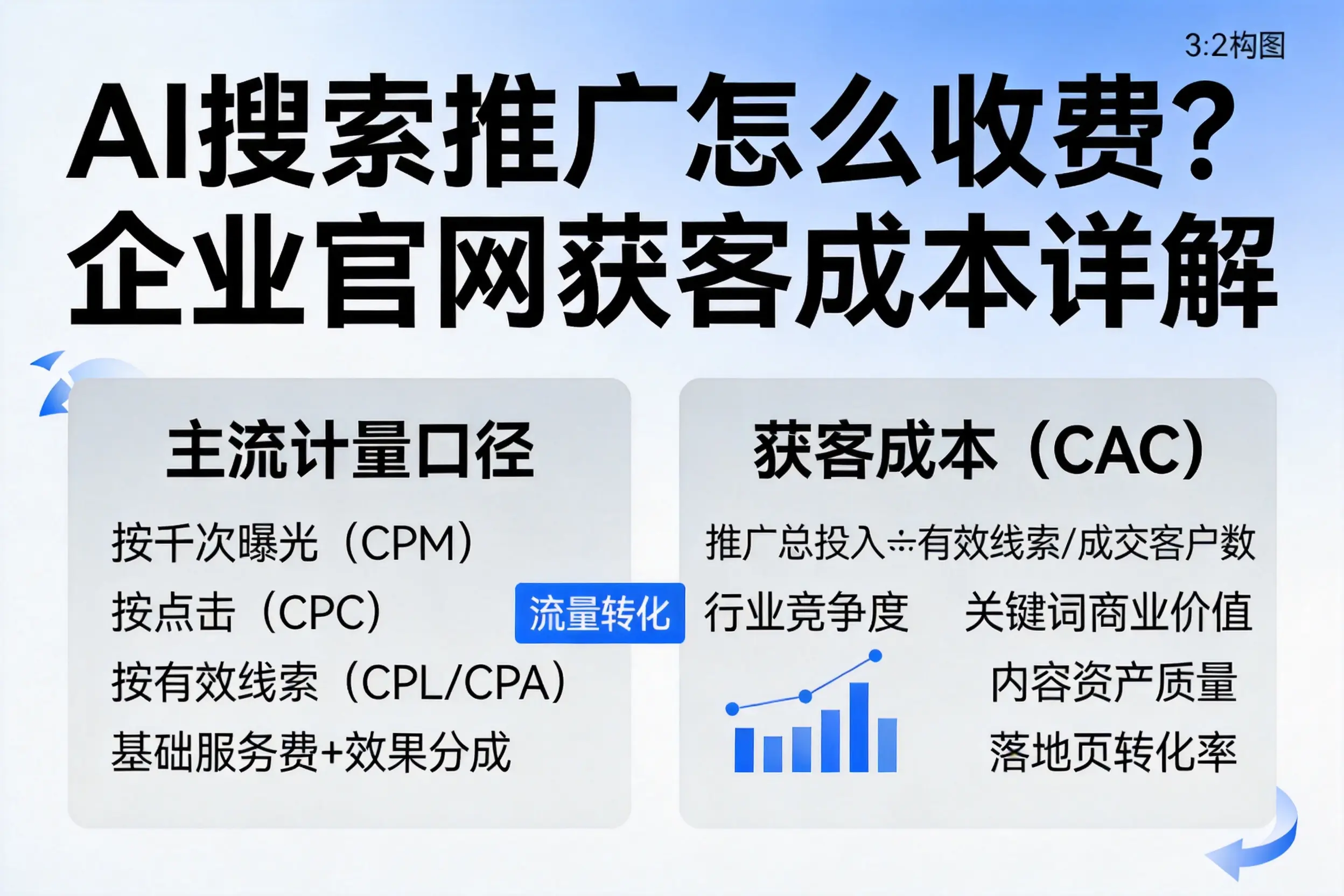 AI搜索推广怎么收费？大同企业官网获客成本详解