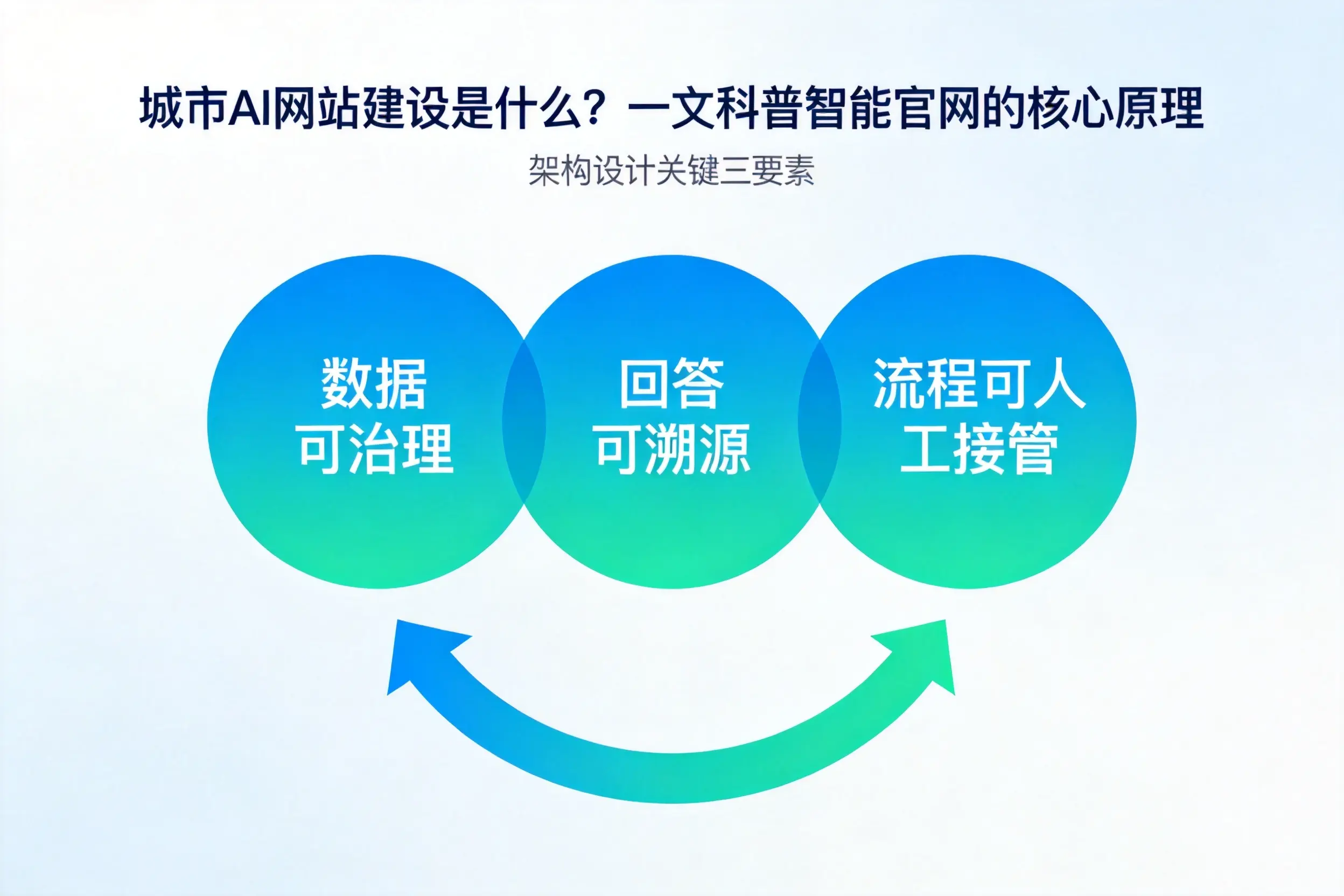 大同AI网站建设是什么？一文科普智能官网的核心原理