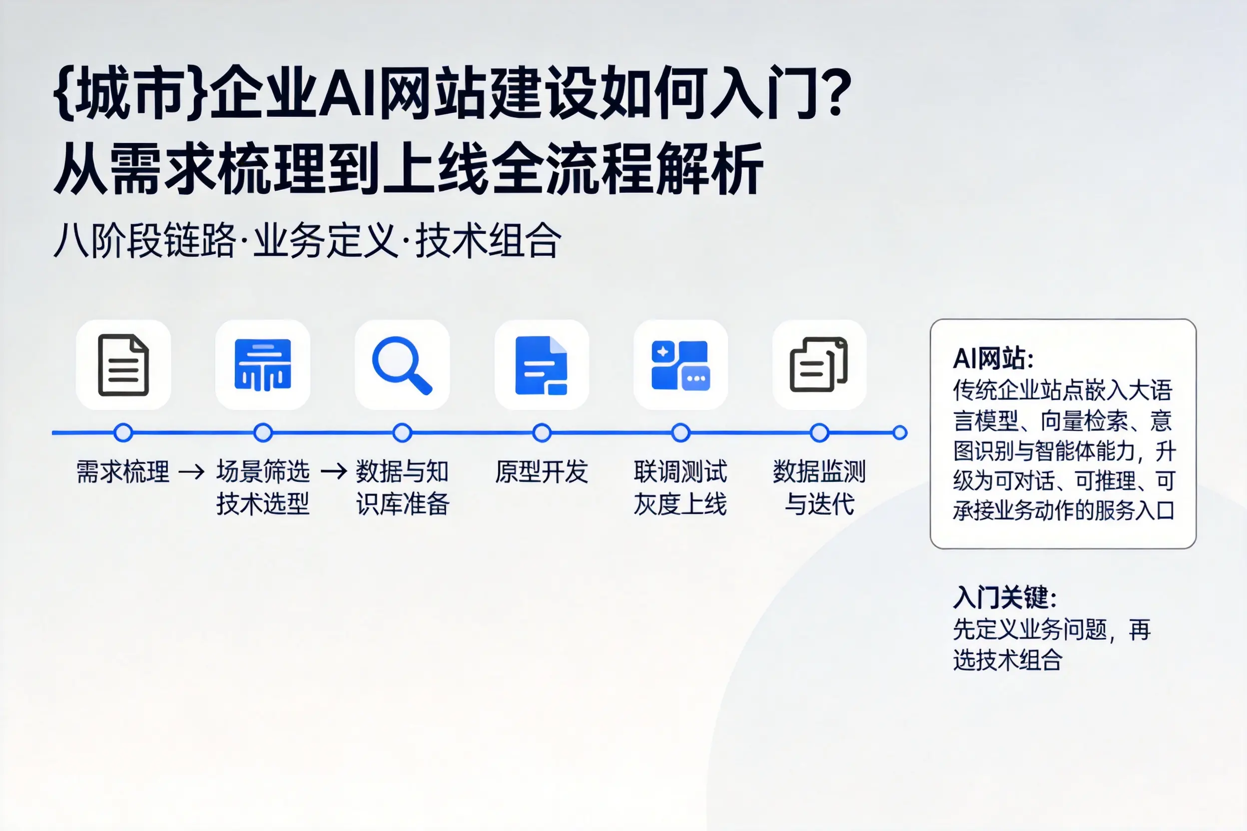 大同企业AI网站建设如何入门？从需求梳理到上线全流程解析