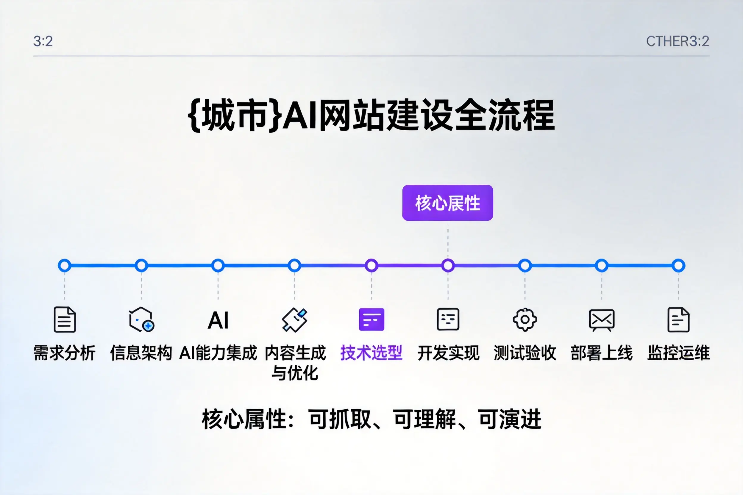 大同AI网站建设全流程拆解：从方案设计到部署上线教程