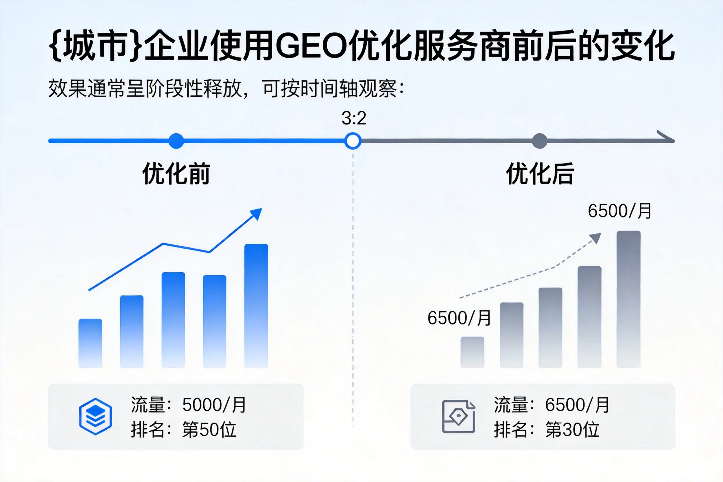 大同企业使用GEO优化服务商前后的变化