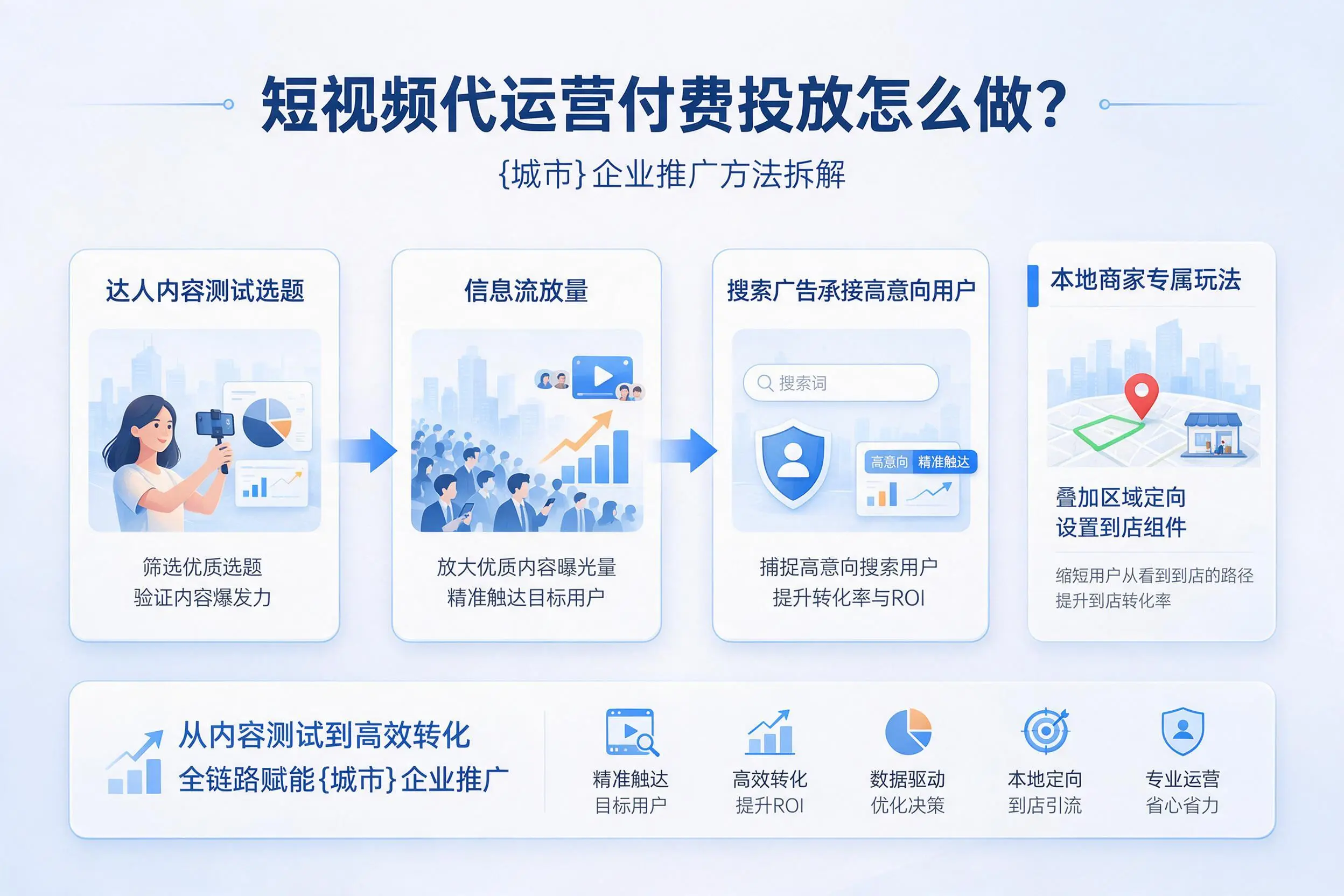短视频代运营付费投放怎么做？大同企业推广方法拆解