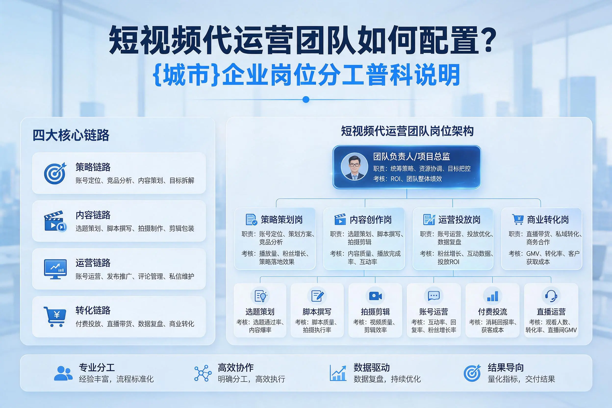 短视频代运营团队如何配置？大同企业岗位分工科普说明