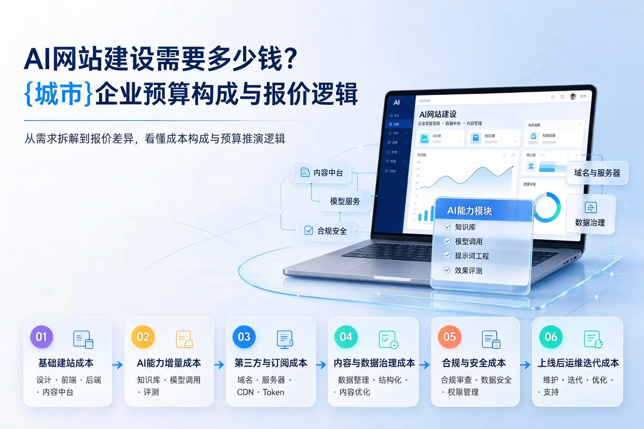 AI网站建设需要多少钱？大同企业预算构成与报价逻辑
