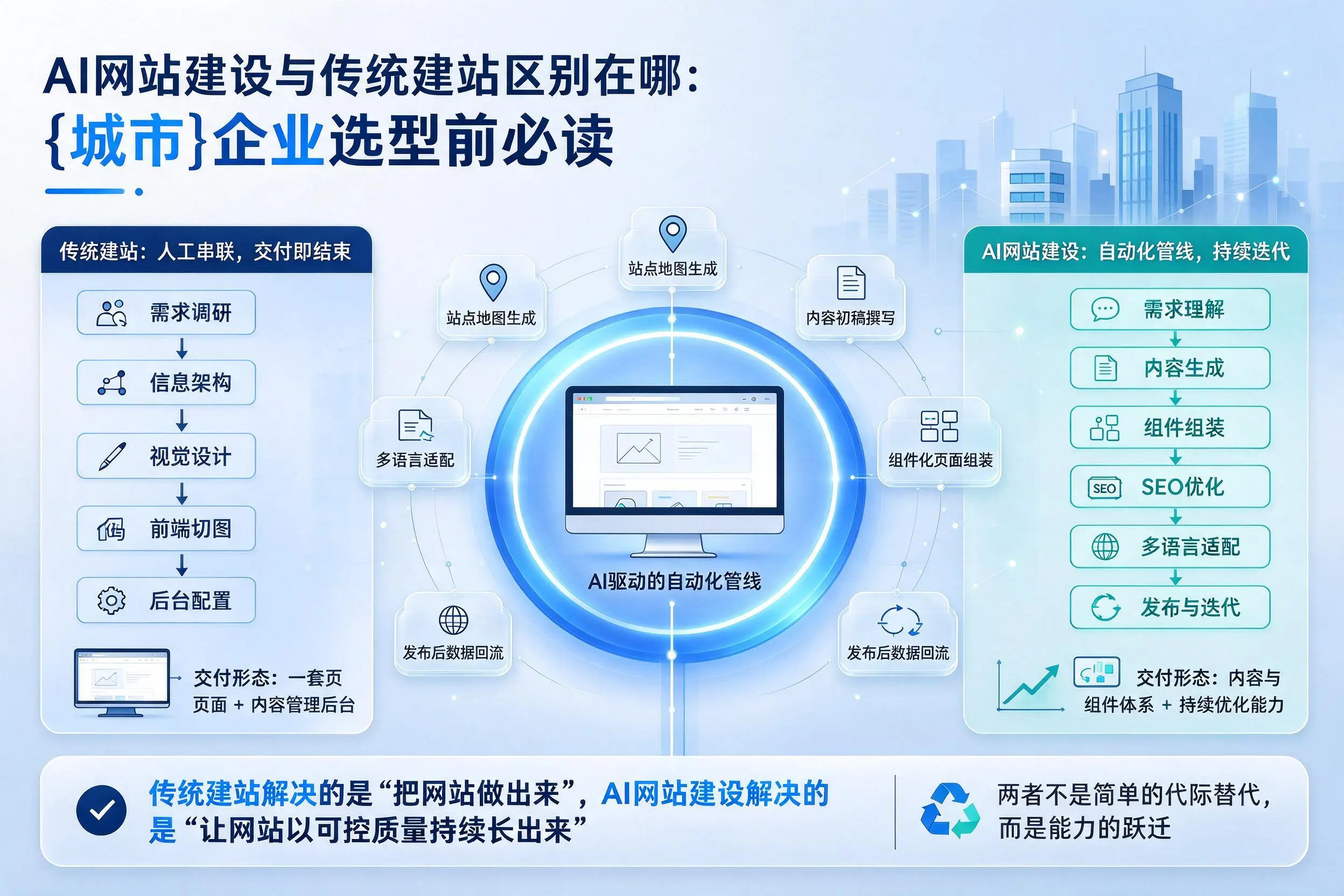 AI网站建设与传统建站区别在哪：大同企业选型前必读