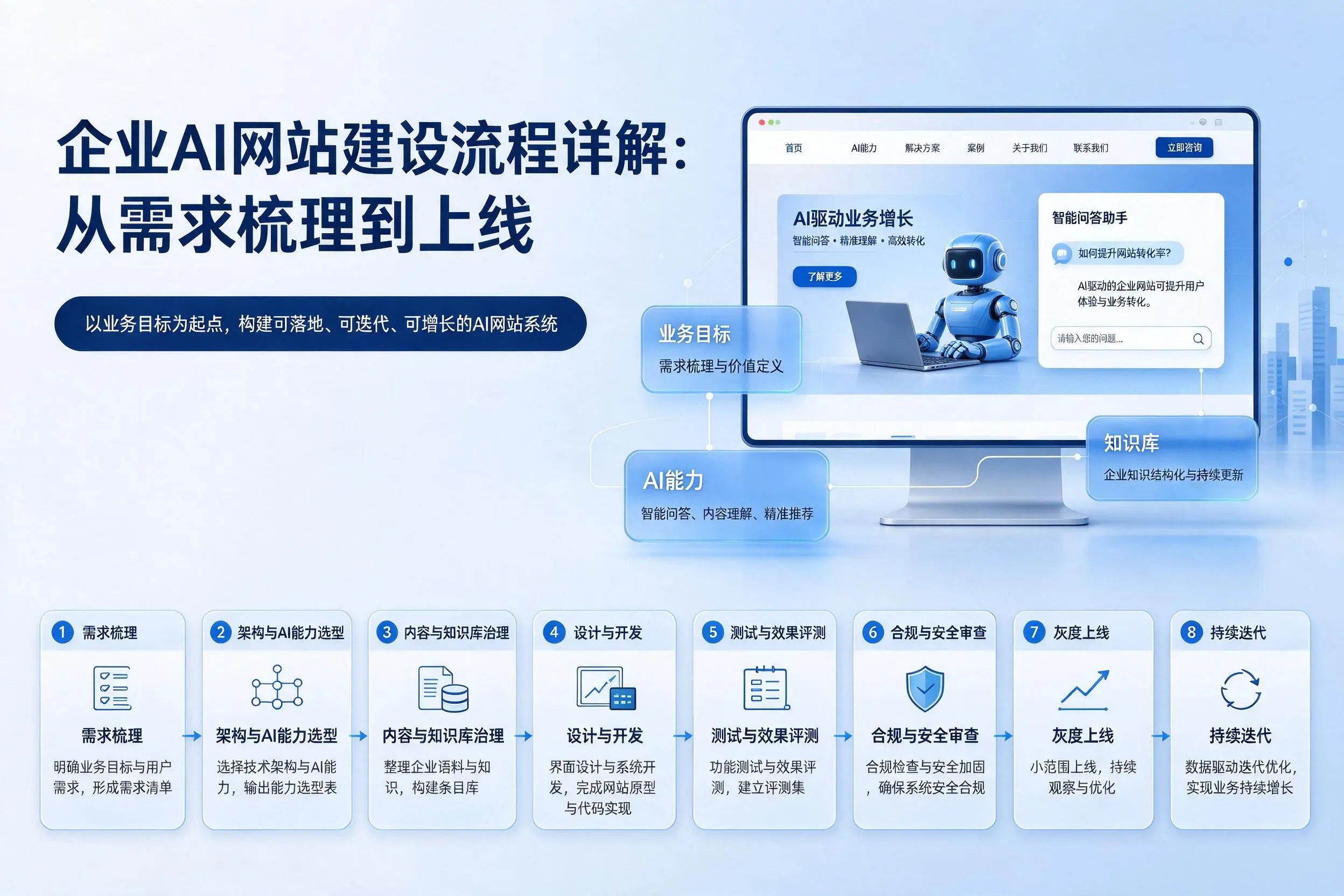 大同企业AI网站建设流程详解：从需求梳理到上线