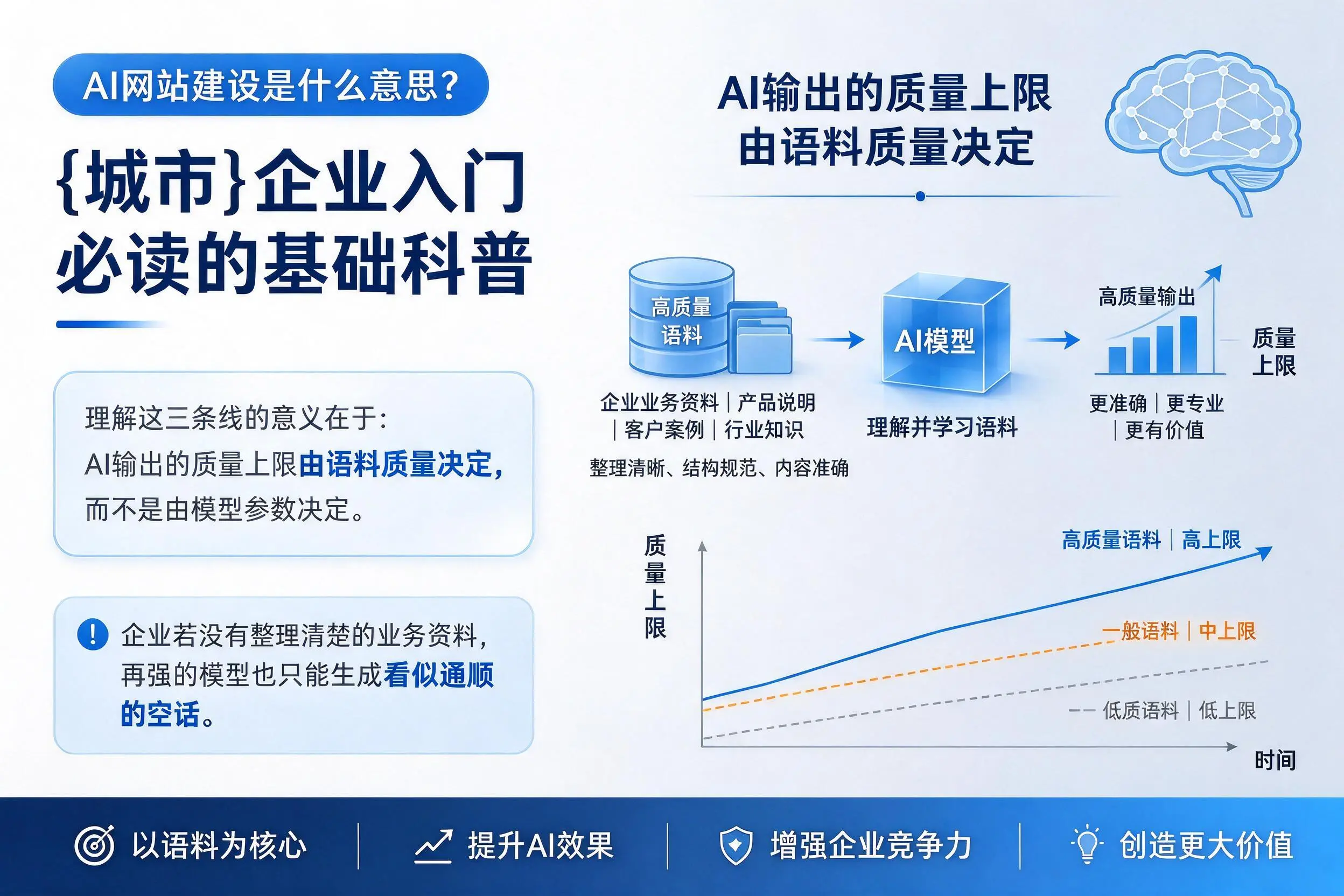 AI网站建设是什么意思？大同企业入门必读的基础科普