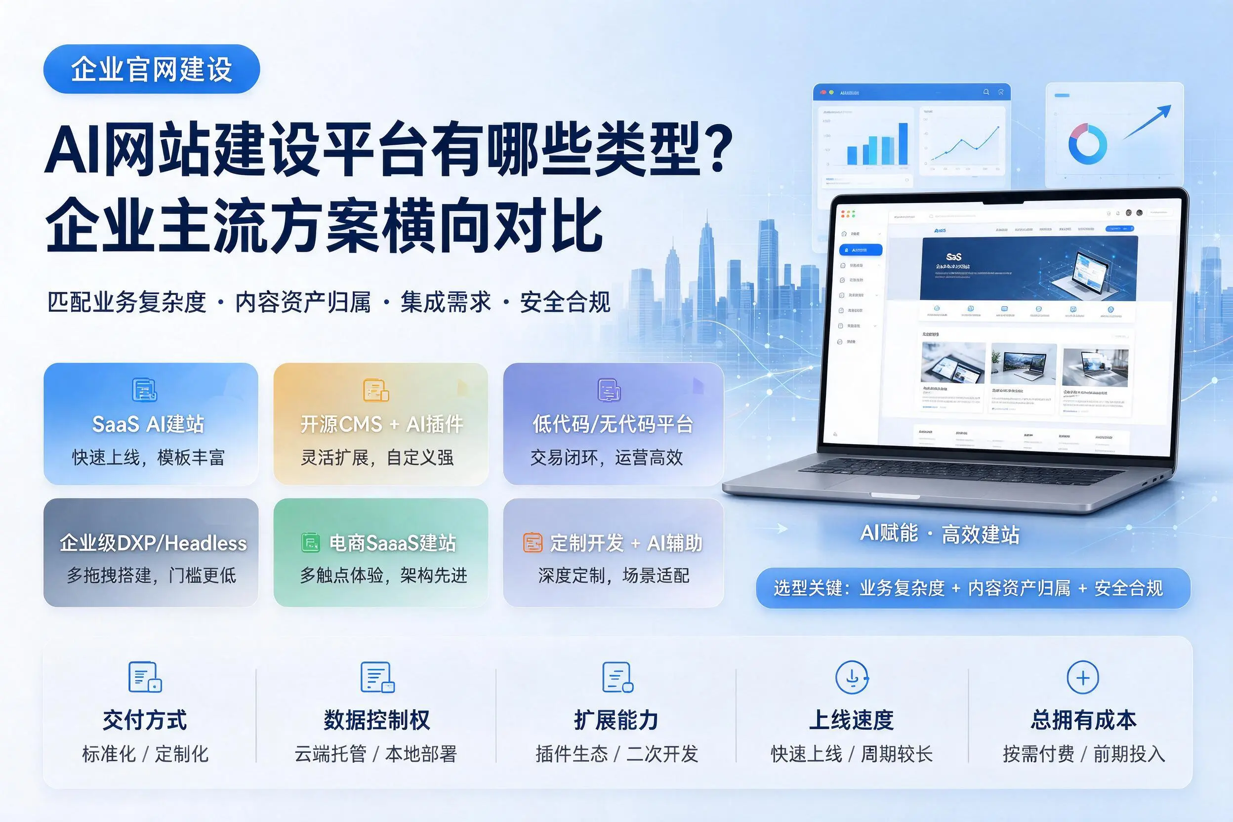 AI网站建设平台有哪些类型？大同企业主流方案横向对比