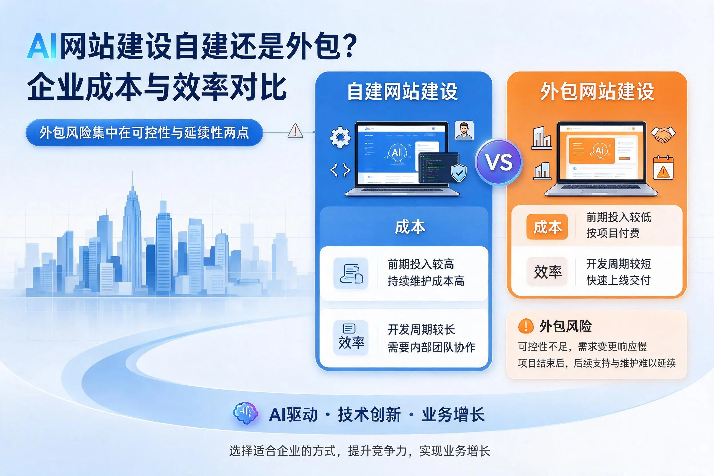 AI网站建设自建还是外包？大同企业成本与效率对比