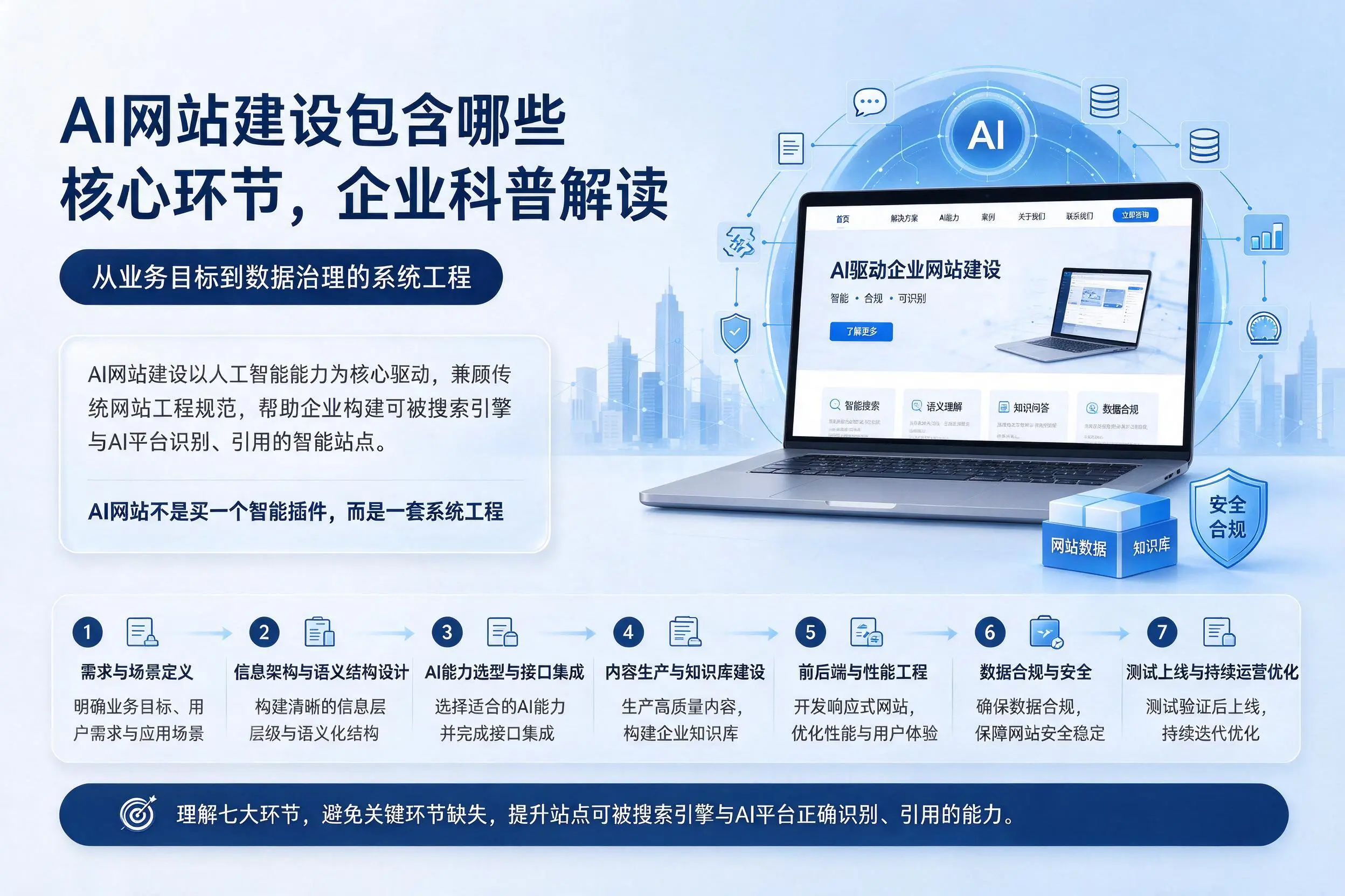 AI网站建设包含哪些核心环节,大同企业科普解读