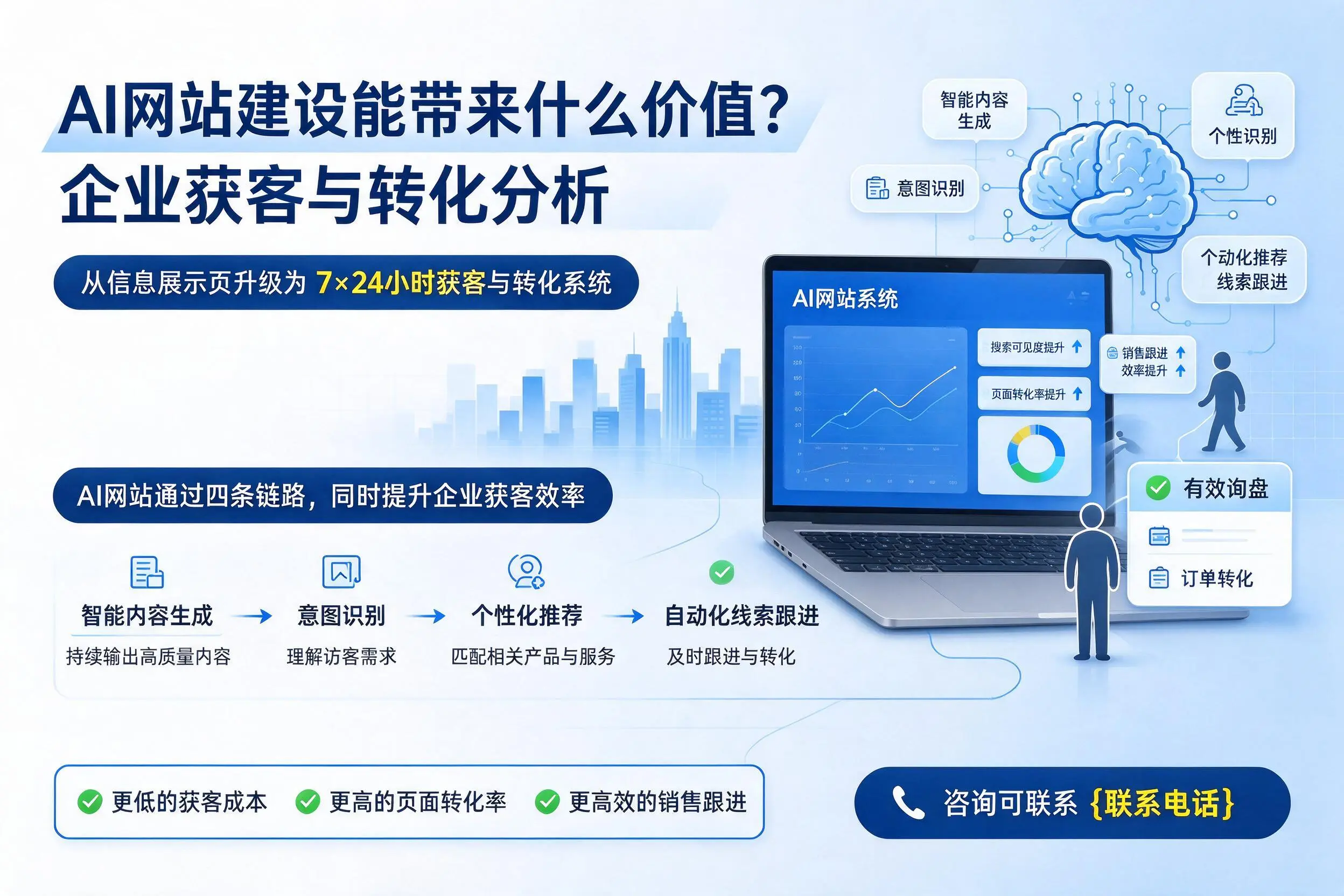 AI网站建设能带来什么价值？大同企业获客与转化分析