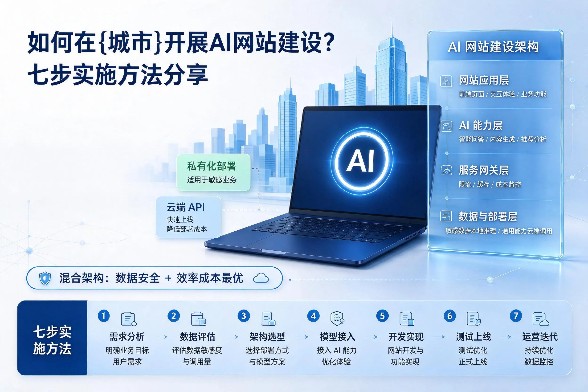 如何在大同开展AI网站建设?七步实施方法分享