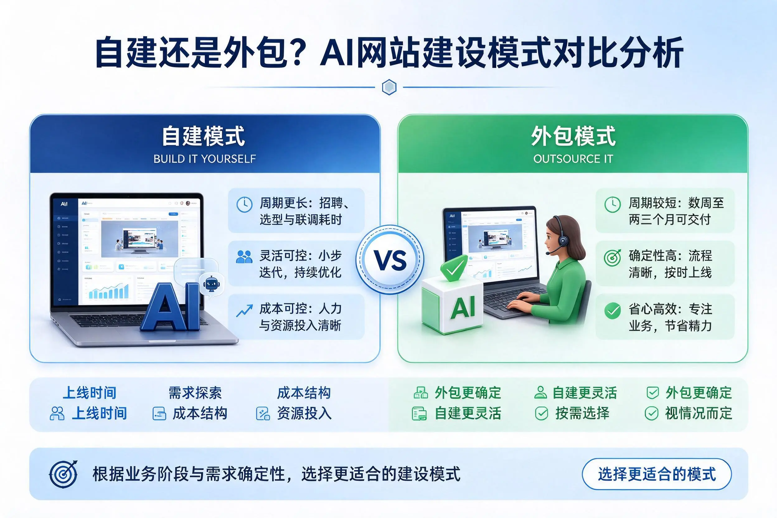 自建还是外包？大同AI网站建设模式对比分析