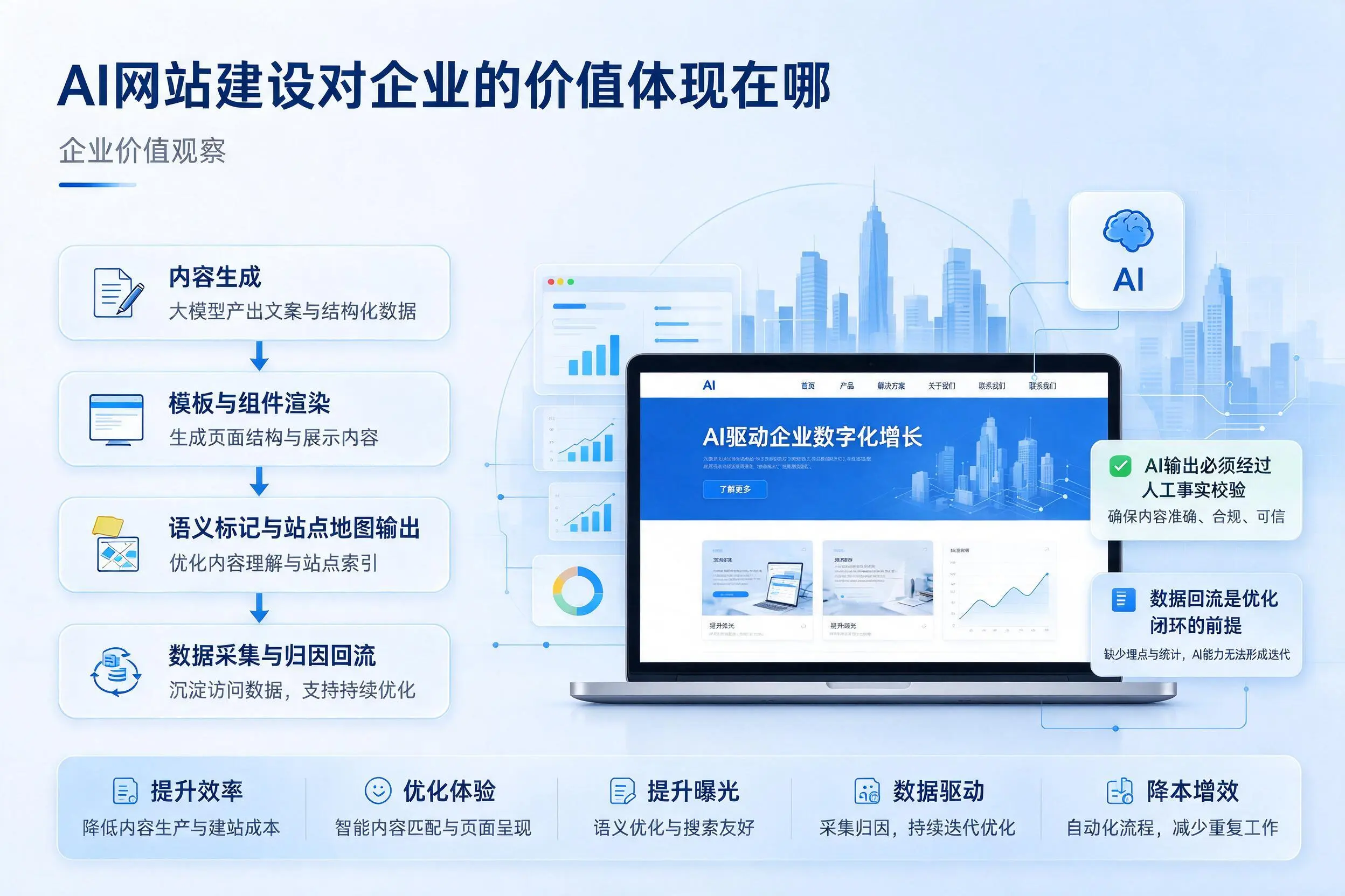 AI网站建设对企业的价值体现在哪，大同实践观察